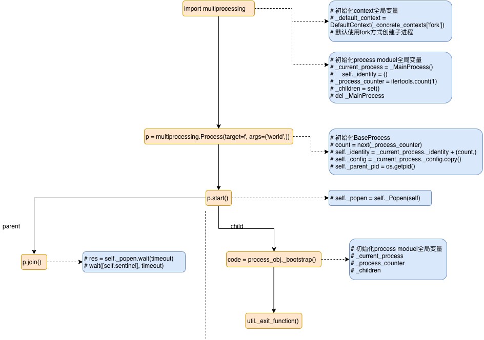 python process